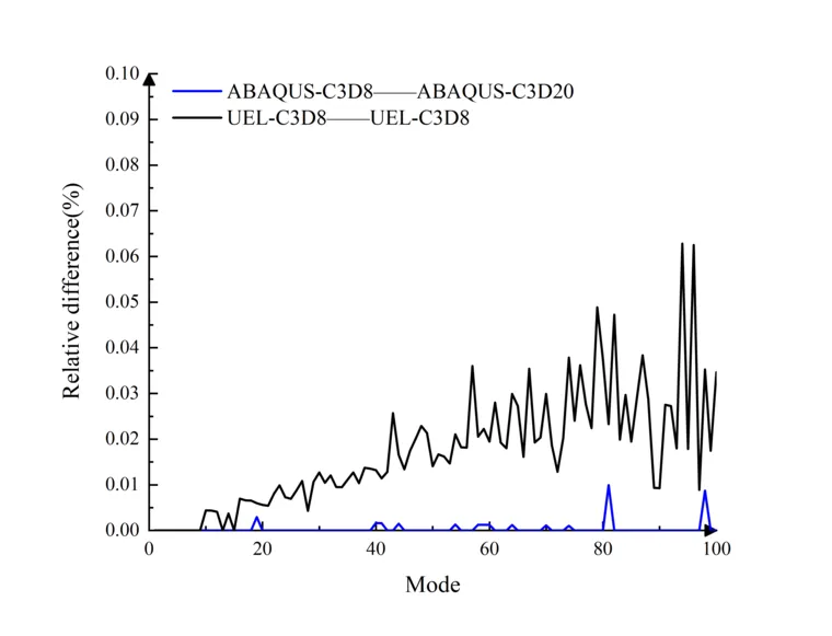 ABAQUS UEL 二次开发（Koyna混凝土坝地震响应计算）的图7
