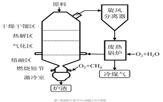 超低挥发分燃料应用于直接气化熔融系统的Aspen Plus模拟