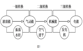 振荡水柱波浪能发电技术研究进展