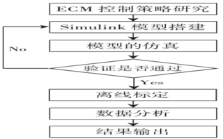 一种基于MATLAB Simulink建模的整车VBC离线标定方法