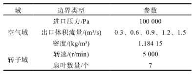 某电驱冷却系统的一维及三维联合仿真