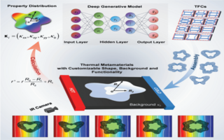 为电子元器件穿“热隐衣”！深度学习赋能的热学超材料智能设计