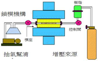 Moldex3D模流分析之树脂转注成型模块