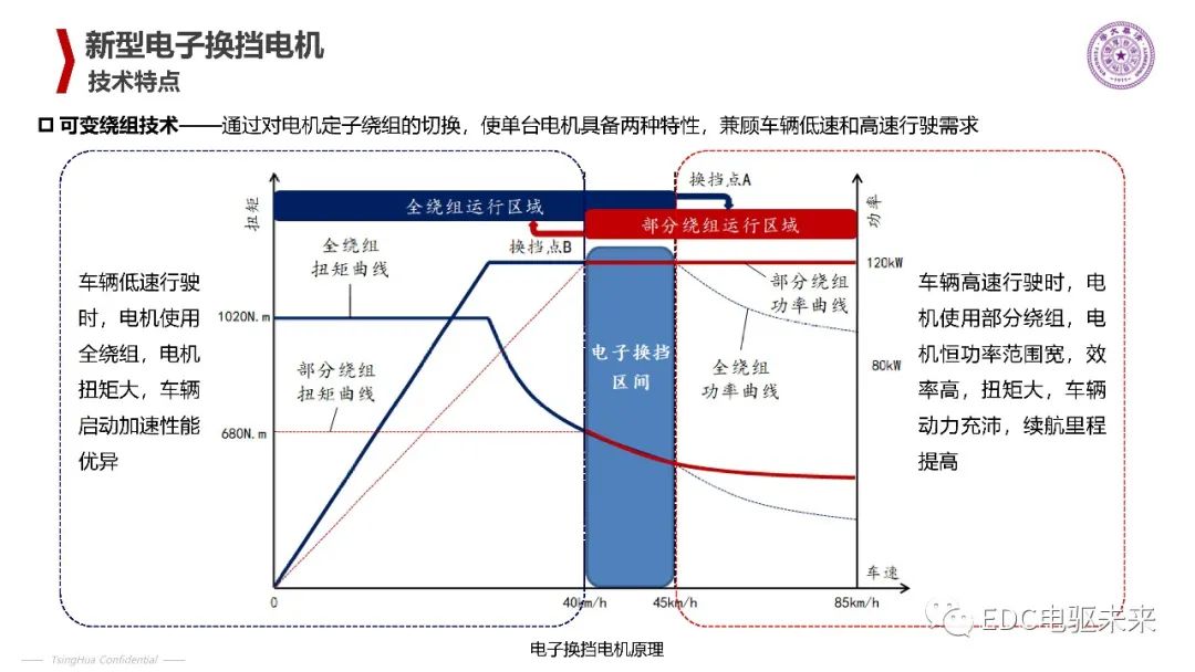 清华丨电动汽车新型电机驱动系统的图11