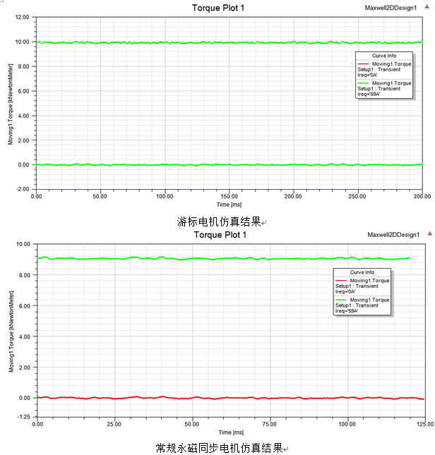 电磁阀电磁模拟磁热耦合仿真项目委外