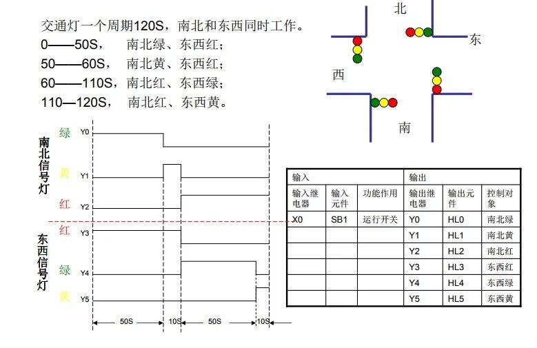 交通信号灯PLC编程实例