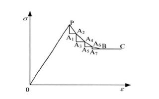 ABAQUS子程序UMAT模拟应变软化？