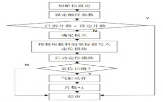 基于PLC的阀门生产线控制系统设计与仿真分析