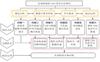 整机全三维仿真技术加速航空发动机研发