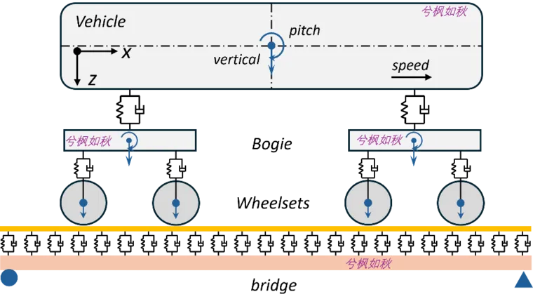 Matlab铁路车-桥耦合模型的图1