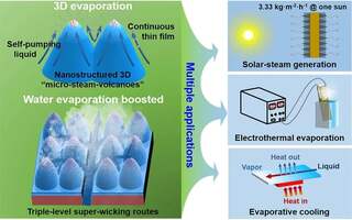 超薄高效散热和液膜蒸发领域最新研究进展