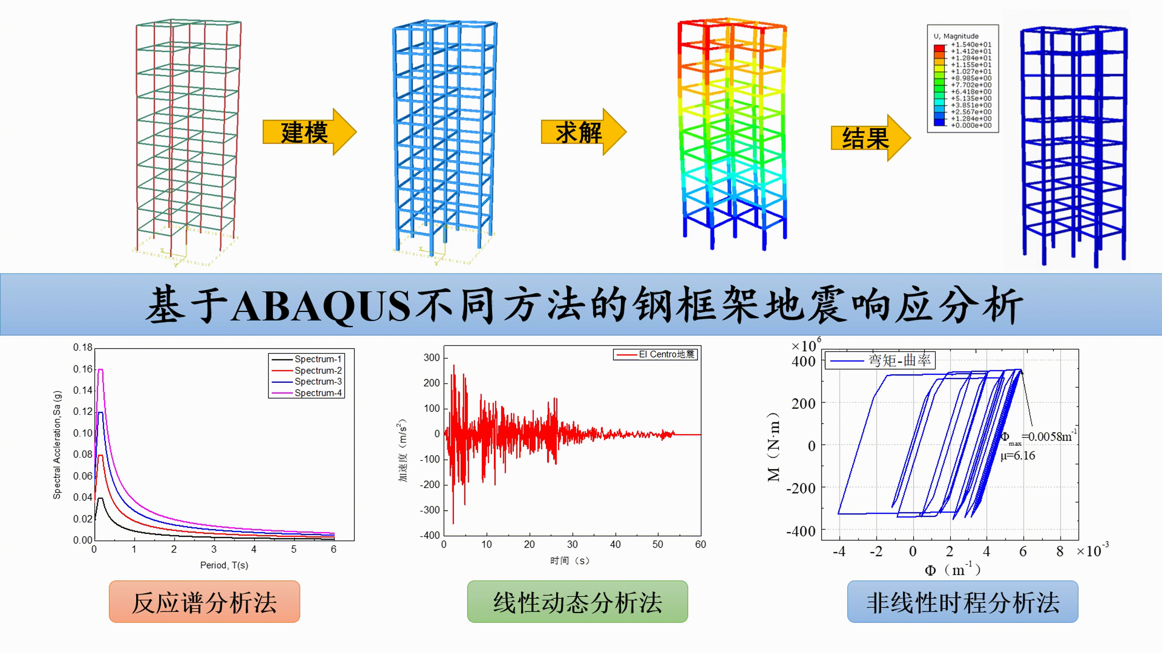 手把手教你ABAQUS不同方法的钢框架地震响应分析