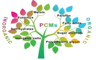 大自然是PCM结构设计、行为和理论的源泉之一