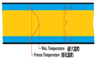 Moldex3D模流分析之固化层厚度比例和最高、中心、平均、容积温度