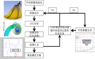 AI神经网络在旋转机械叶片设计、仿真及优化中的应用。