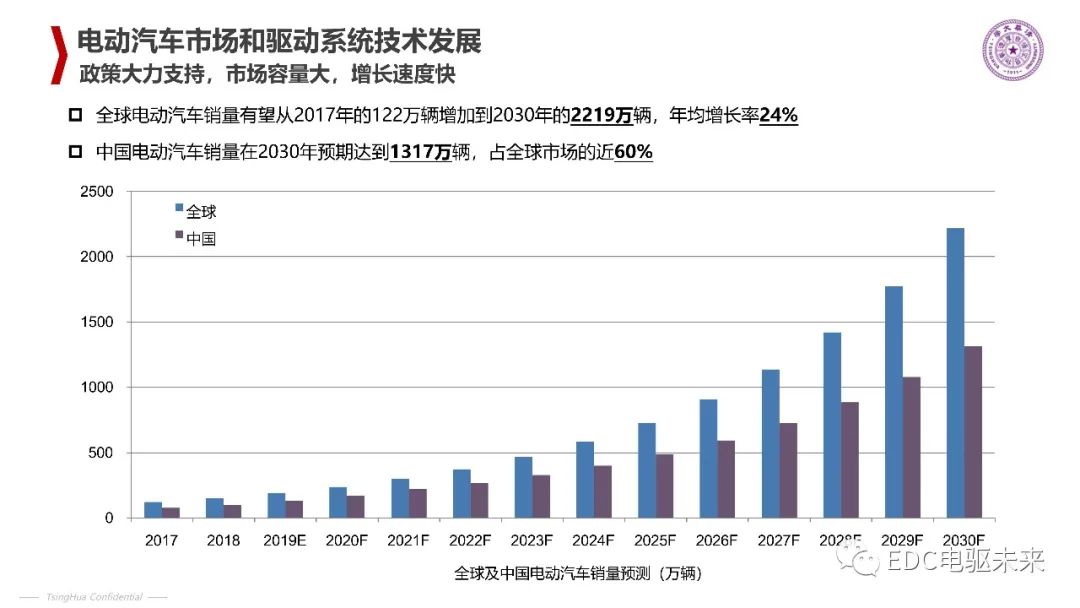 清华丨电动汽车新型电机驱动系统的图3