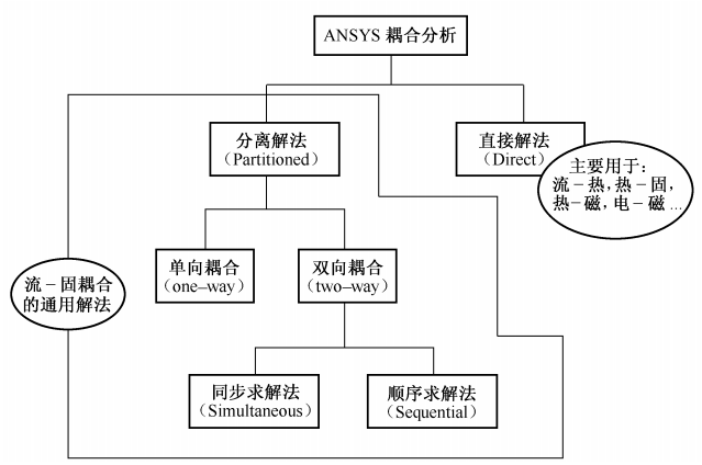 ansys流固耦合分析与工程实例 附ANSYS流固耦合分析与工程实例下载