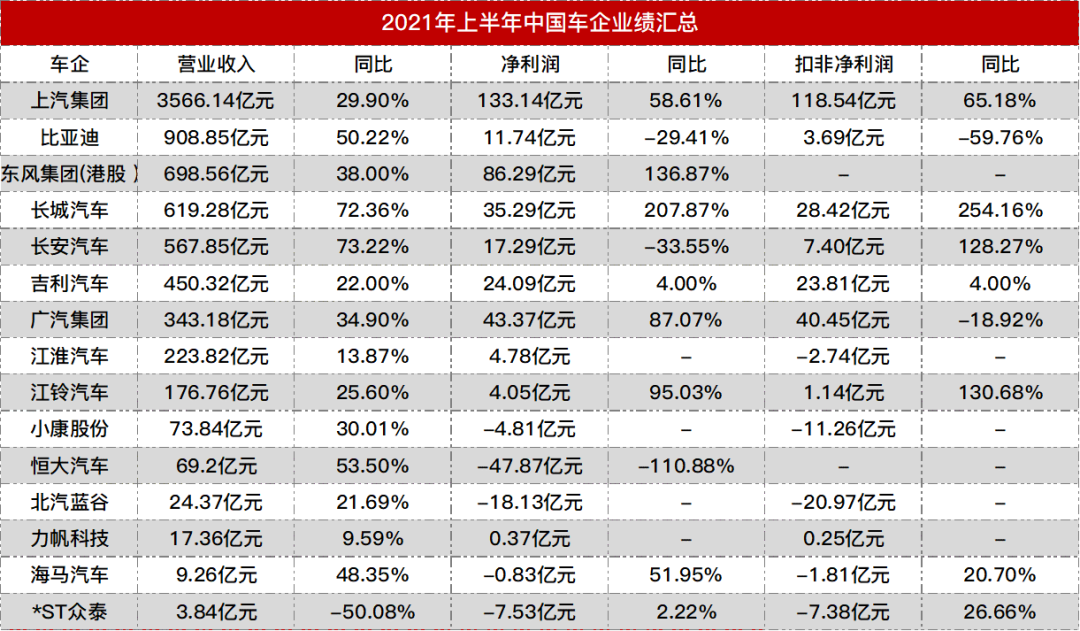 汽车大观｜上市车企半年报：上汽稳居首位，多家车企“增收不增利”的图1