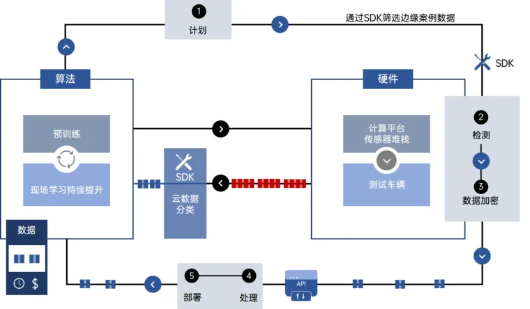 如何有效减少自动驾驶中传感器数据的存储量的图2