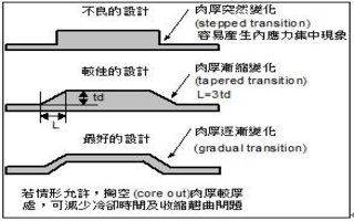 Moldex3D模流分析Warp参考资料之制程特征