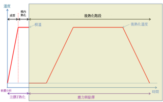 Moldex3D模流分析之后熟化制程