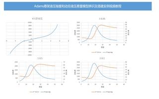 Adams动力学建模仿真分析篇2：悬架液压轴套和动总液压悬置模型辨识及搭建实例视频教程