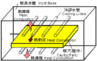 Moldex3D模流分析之Cool参考资料