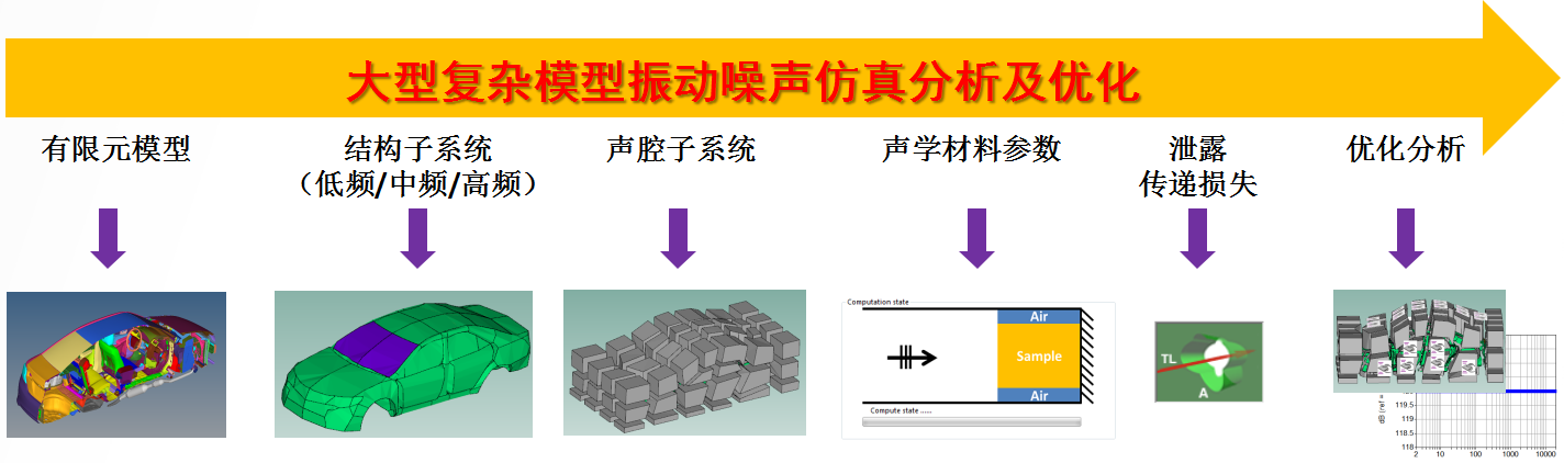 Actran软件汽车高频振动噪声仿真分析培训教程