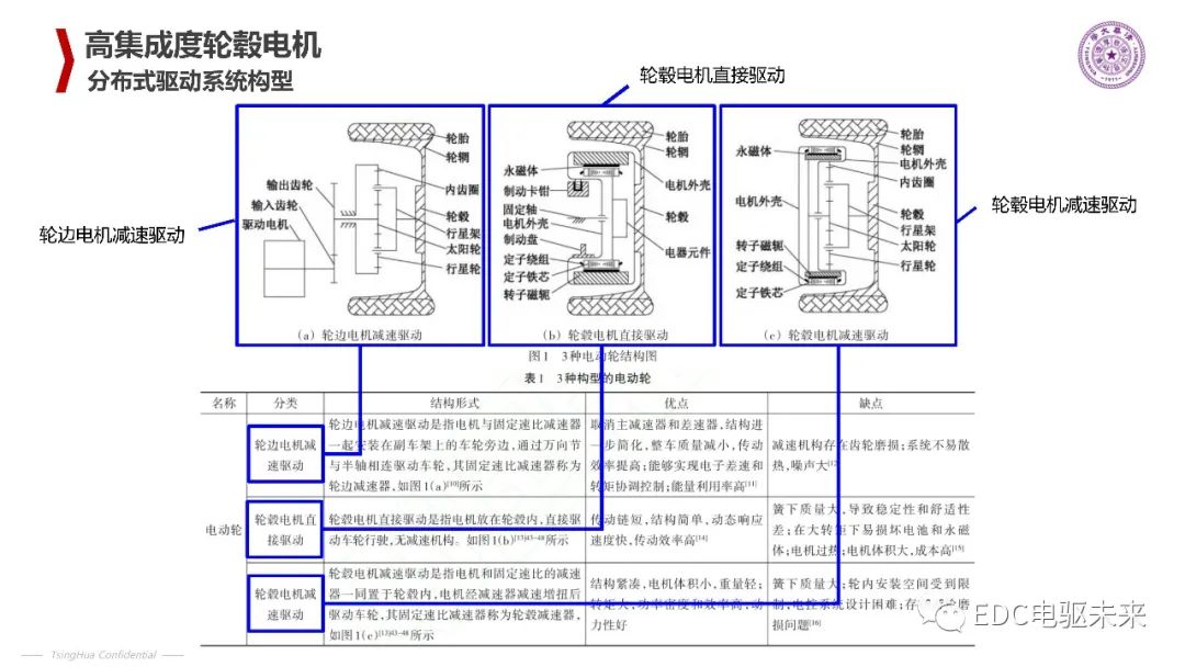 清华丨电动汽车新型电机驱动系统的图16