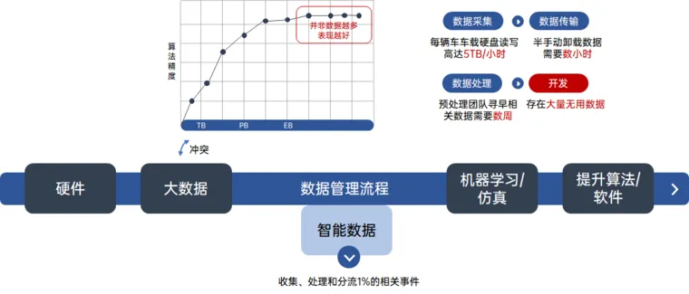 如何有效减少自动驾驶中传感器数据的存储量的图1