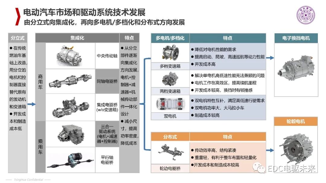 清华丨电动汽车新型电机驱动系统的图5