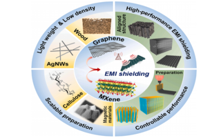 用于电磁干扰屏蔽的Mxene和石墨烯气凝胶的制备、进展、面临挑战和前景