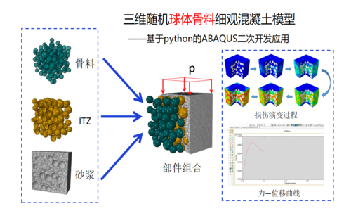 三维随机球体骨料细观混凝土模型/基于Python的Abaqus二次开发应用/三维细观混凝土