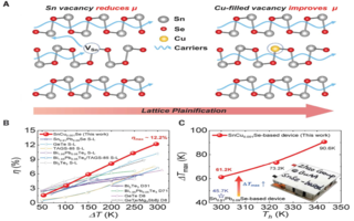 晶格素化推动了高效的SnSe晶体热电制冷技术