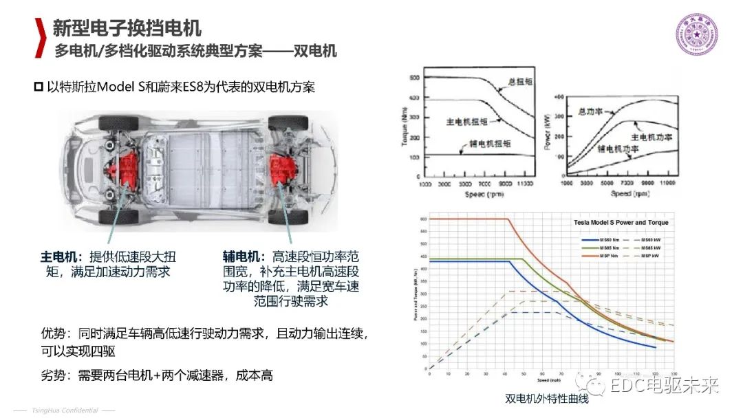 清华丨电动汽车新型电机驱动系统的图7