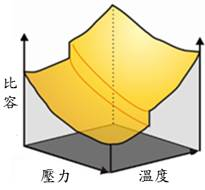 Moldex3D模流分析材料性质与模型之PVT模型