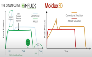 Moldex3D模流分析之透过Moldex3D完成iMFLUX制程模拟分析