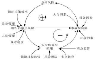 安全系统思维下盐穴压气储能风险评估与动态仿真研究