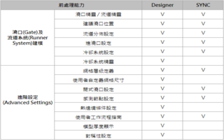 Moldex3D模流分析SYNC之安装及简介